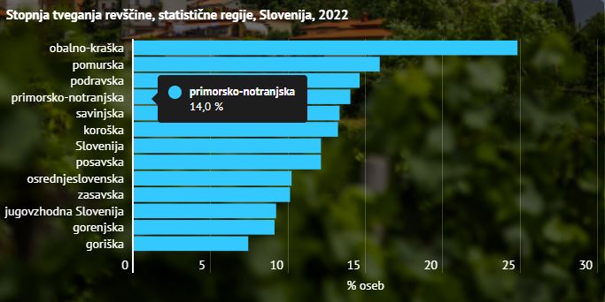 Stopnja tveganja revščine